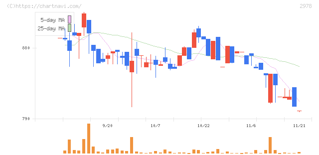 ツクルバ(2978)の日足チャート