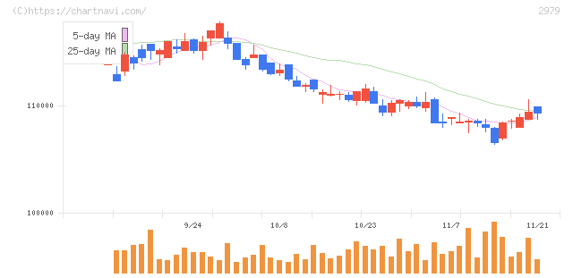 SOSiLA物流リート投資法人(2979)の日足チャート