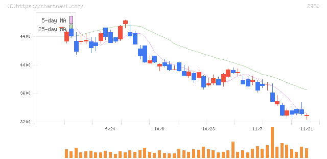 ＳＲＥホールディングス(2980)の日足チャート