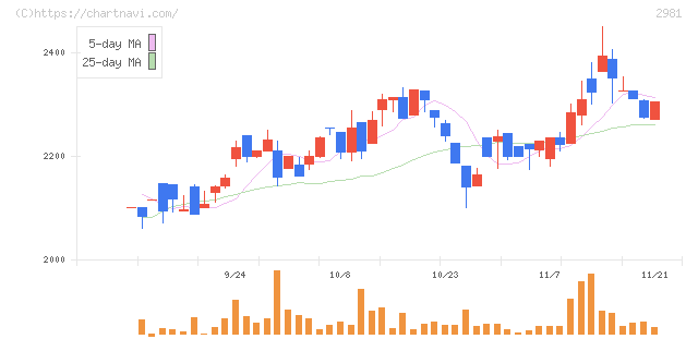 ランディックス(2981)の日足チャート