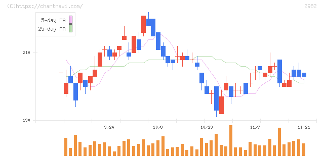 ＡＤワークスグループ(2982)の日足チャート