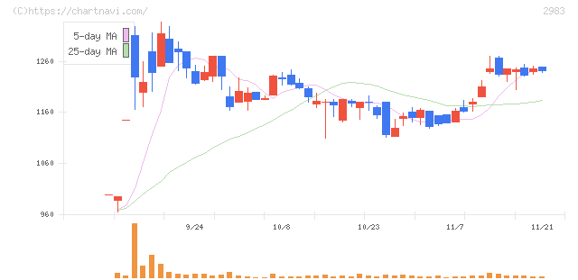 アールプランナー(2983)の日足チャート