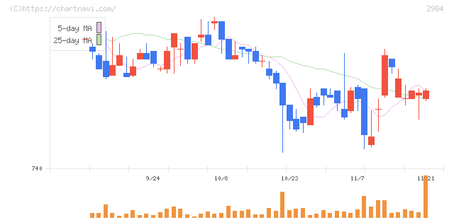 ヤマイチ・ユニハイムエステート(2984)の日足チャート
