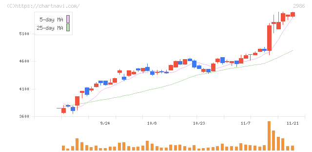 ＬＡホールディングス(2986)の日足チャート