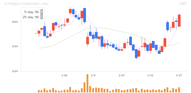 タスキ(2987)の日足チャート