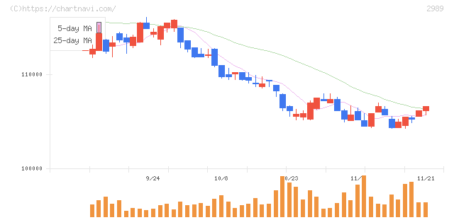 東海道リート投資法人(2989)の日足チャート