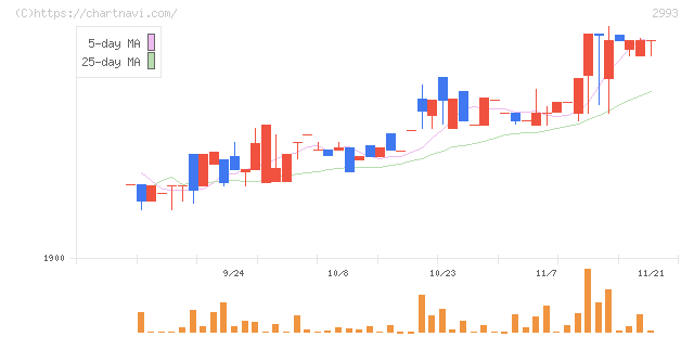 長栄(2993)の日足チャート
