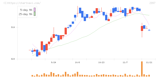 ストレージ王(2997)の日足チャート