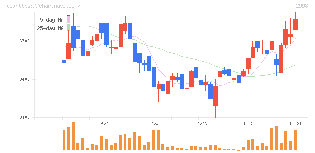 クリアル(2998)の日足チャート