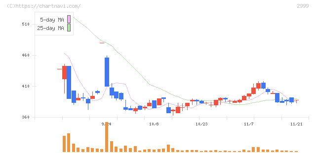 ホームポジション(2999)の日足チャート