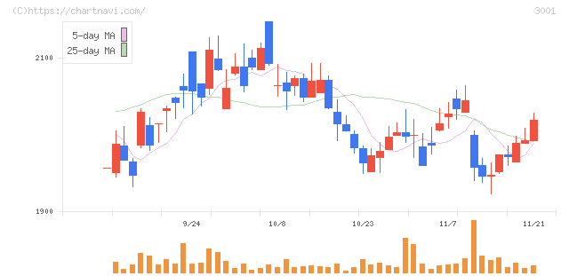 片倉工業(3001)の日足チャート