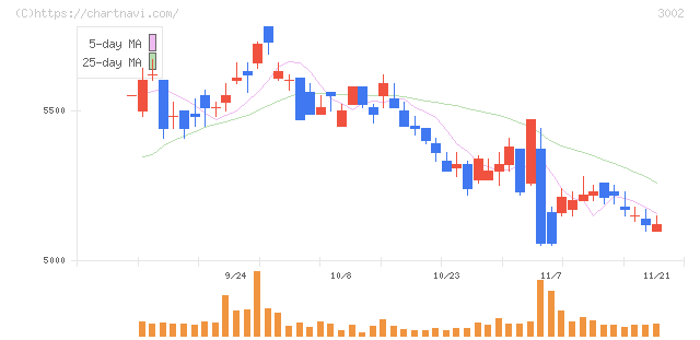 グンゼ(3002)の日足チャート