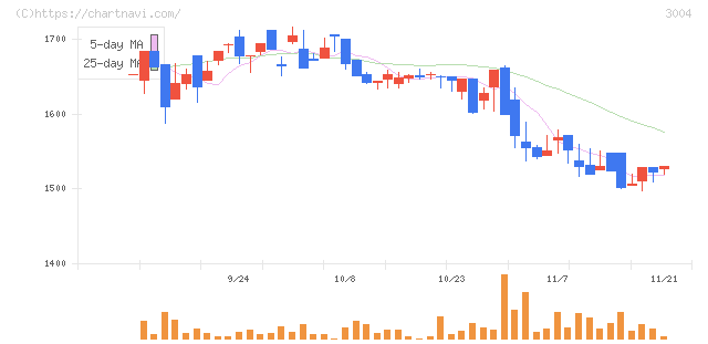 神栄(3004)の日足チャート