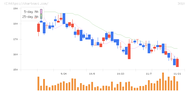 ポラリス・ホールディングス(3010)の日足チャート