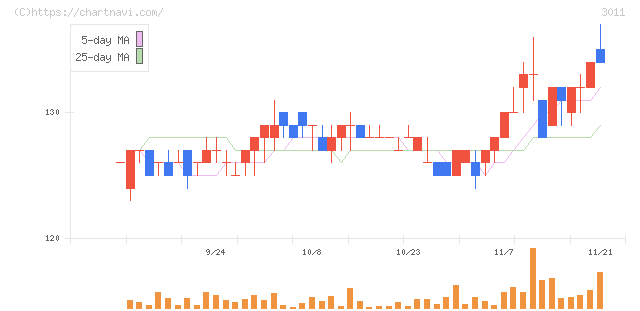 バナーズ(3011)の日足チャート