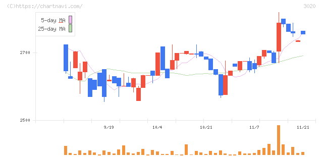 アプライド(3020)の日足チャート