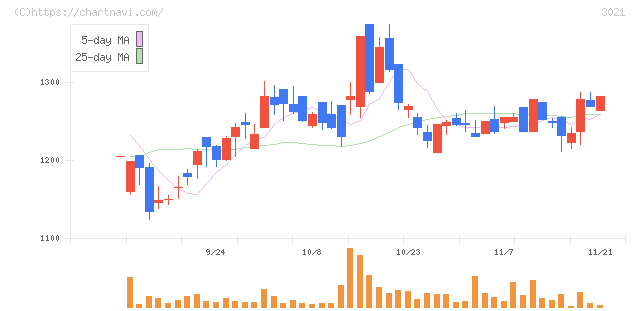 パシフィックネット(3021)の日足チャート