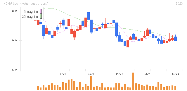 ラサ商事(3023)の日足チャート