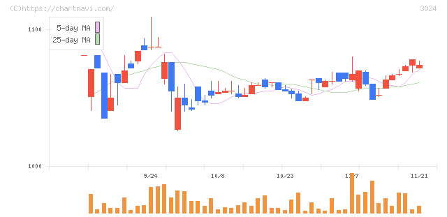 クリエイト(3024)の日足チャート