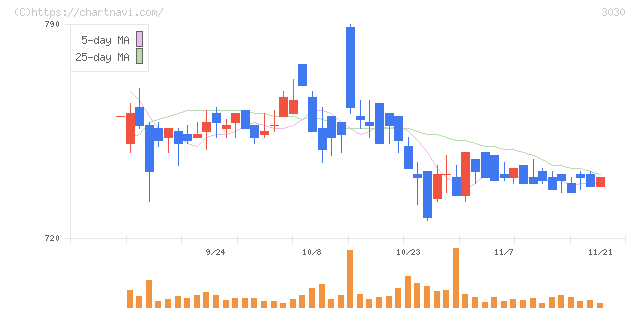 ハブ(3030)の日足チャート