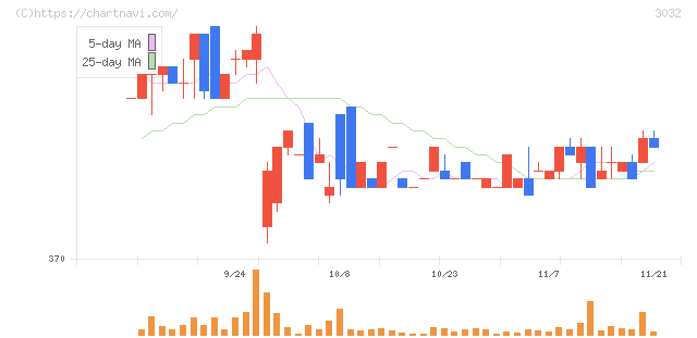 ゴルフ・ドゥ(3032)の日足チャート