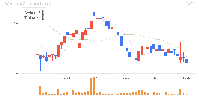 ケイティケイ(3035)の日足チャート