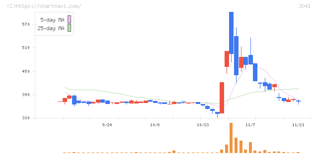 ビューティカダンホールディングス(3041)の日足チャート