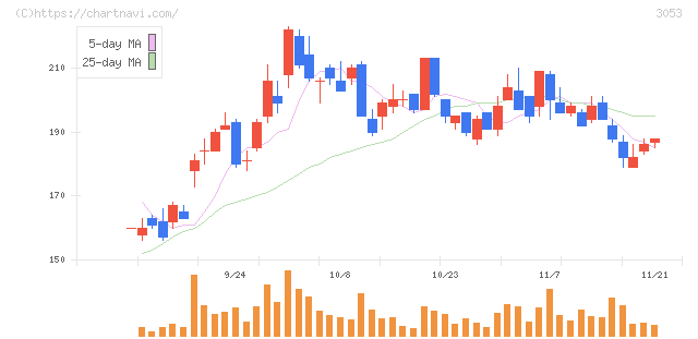 ペッパーフードサービス(3053)の日足チャート