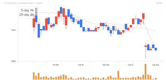ハイパー(3054)の日足チャート