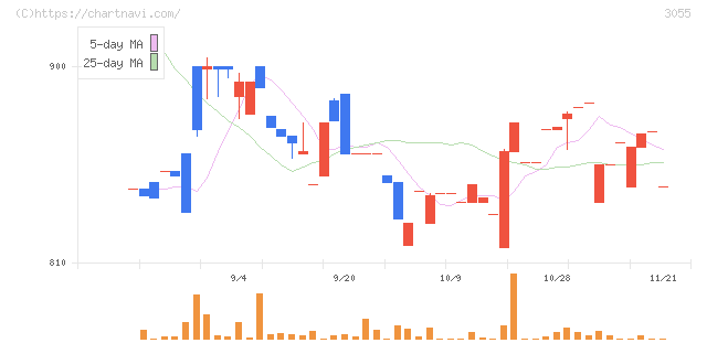 ほくやく・竹山ホールディングス(3055)の日足チャート