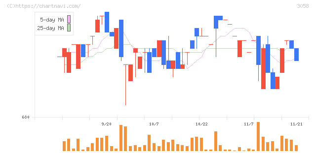 三洋堂ホールディングス(3058)の日足チャート