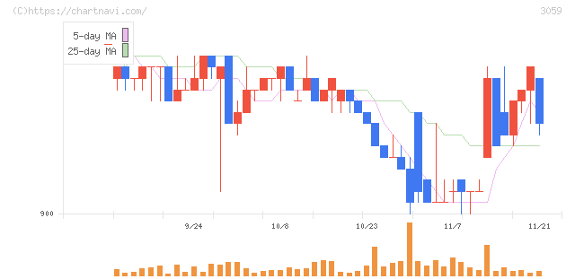 ヒラキ(3059)の日足チャート