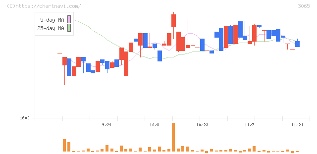 ライフフーズ(3065)の日足チャート