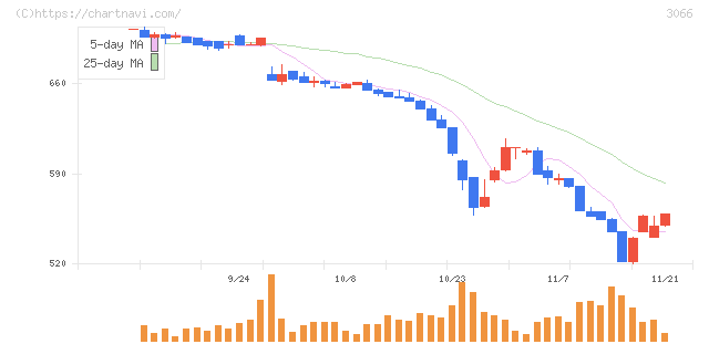 ＪＢイレブン(3066)の日足チャート
