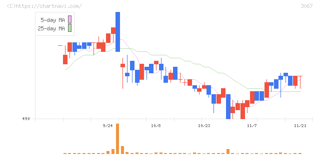 東京一番フーズ(3067)の日足チャート