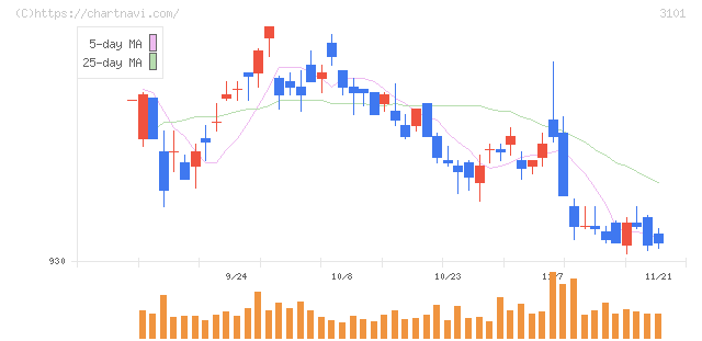 東洋紡(3101)の日足チャート