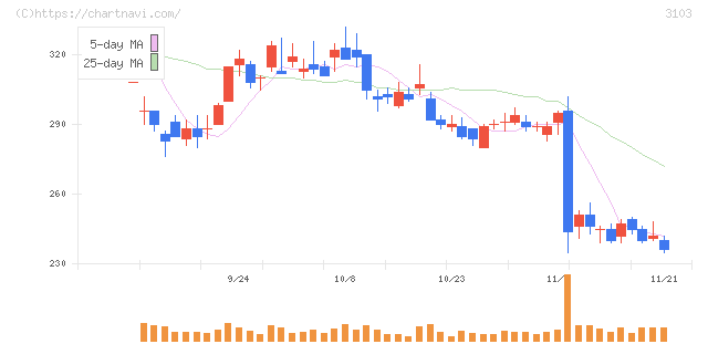 ユニチカ(3103)の日足チャート