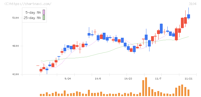 富士紡ホールディングス(3104)の日足チャート