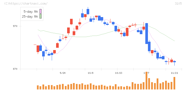日清紡ホールディングス(3105)の日足チャート