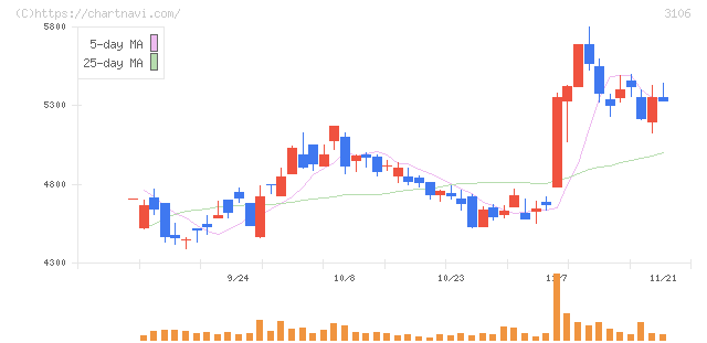 クラボウ(3106)の日足チャート
