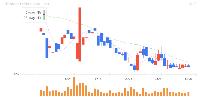 シキボウ(3109)の日足チャート