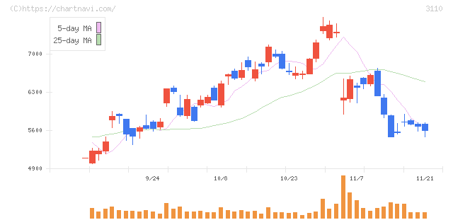 日東紡(3110)の日足チャート
