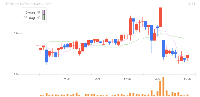 オーミケンシ(3111)の日足チャート