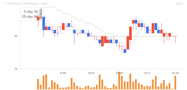 ＵＮＩＶＡ・Ｏａｋホールディングス(3113)の日足チャート