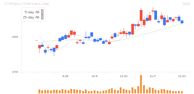 トヨタ紡織(3116)の日足チャート