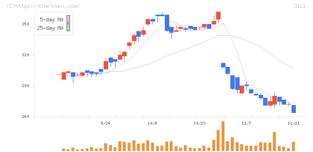 マーチャント・バンカーズ(3121)の日足チャート
