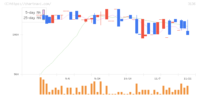 エコノス(3136)の日足チャート