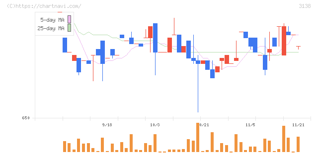 富士山マガジンサービス(3138)の日足チャート