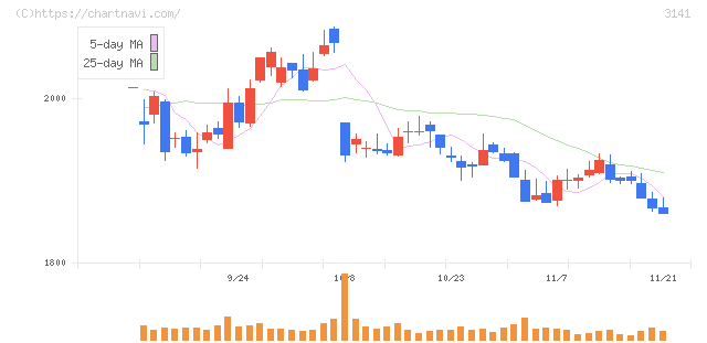 ウエルシアホールディングス(3141)の日足チャート