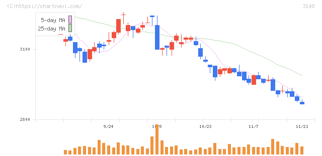 クリエイトＳＤホールディングス(3148)の日足チャート